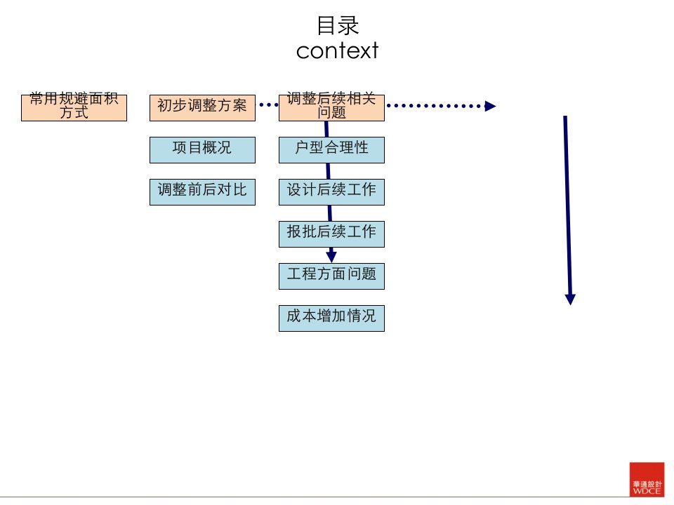 某地产城住宅户型调整方案研讨