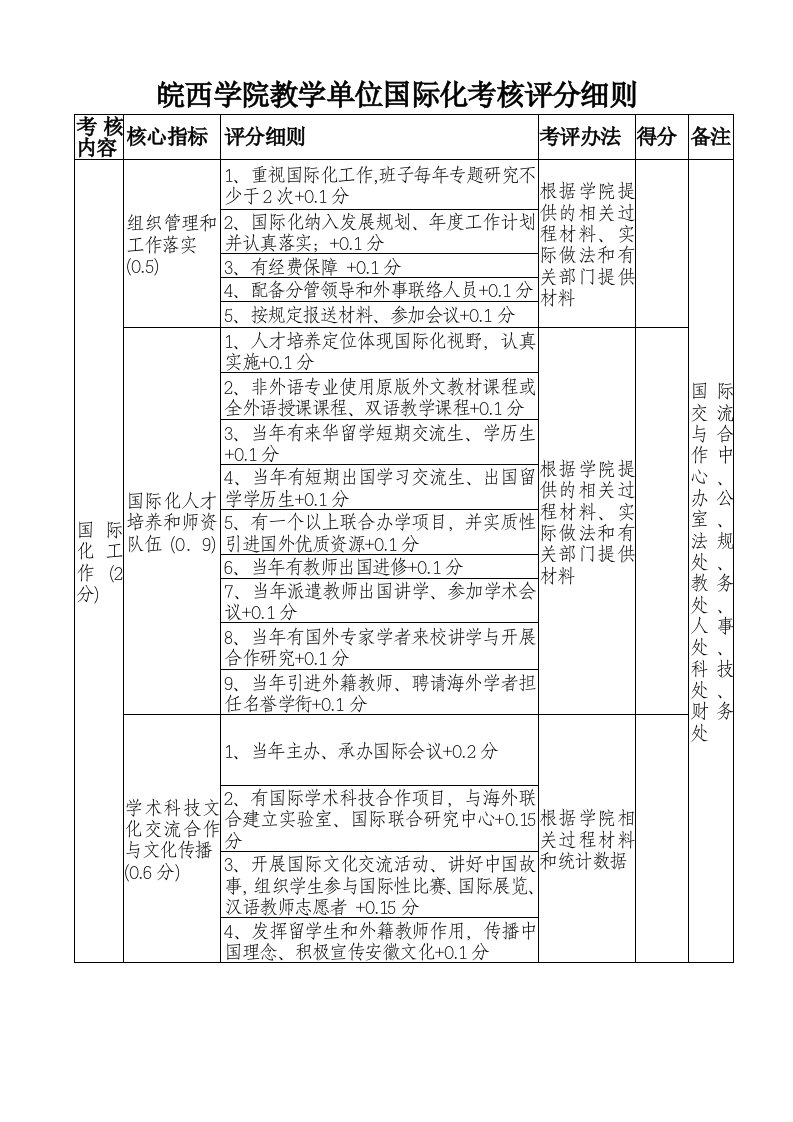 皖西学院教学单位国际化考核评分细则