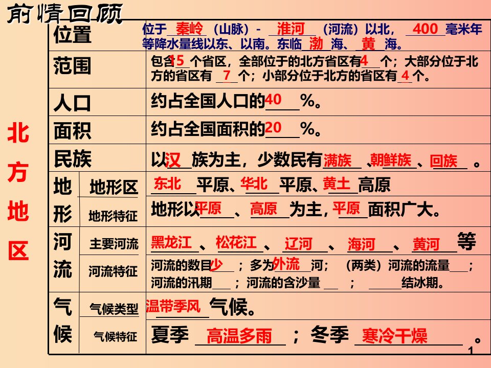 山东省2019中考地理南方地区自然环境复习课件