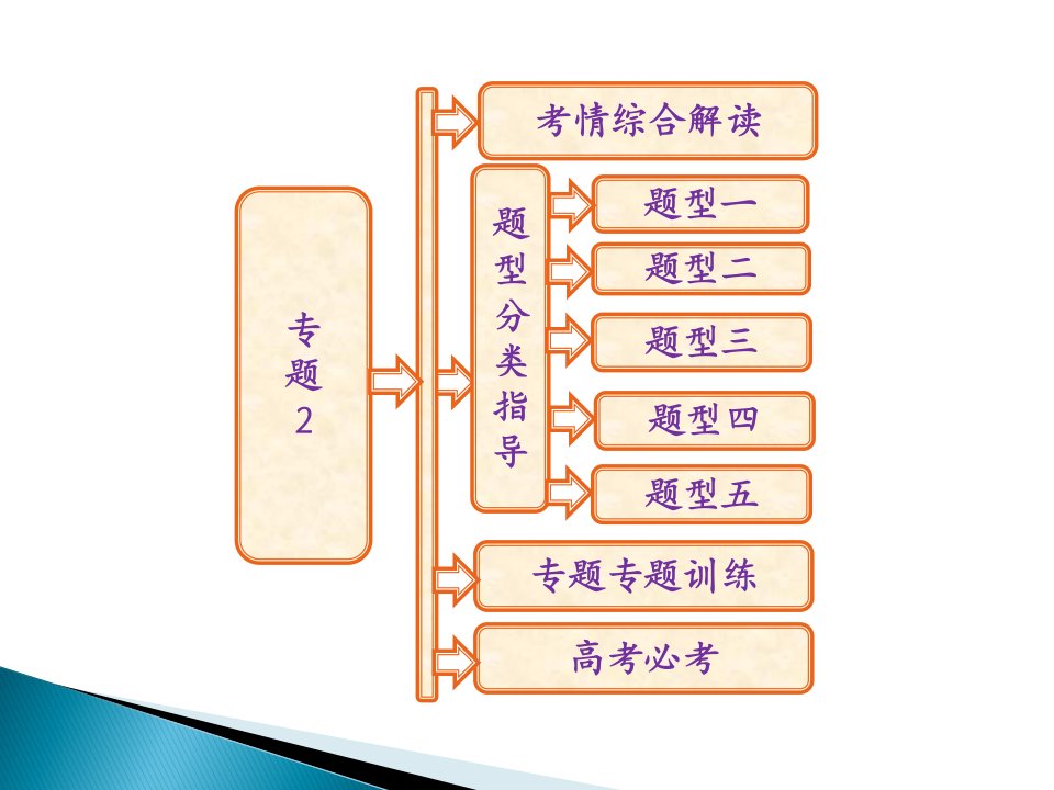 高考生物二轮复习配套