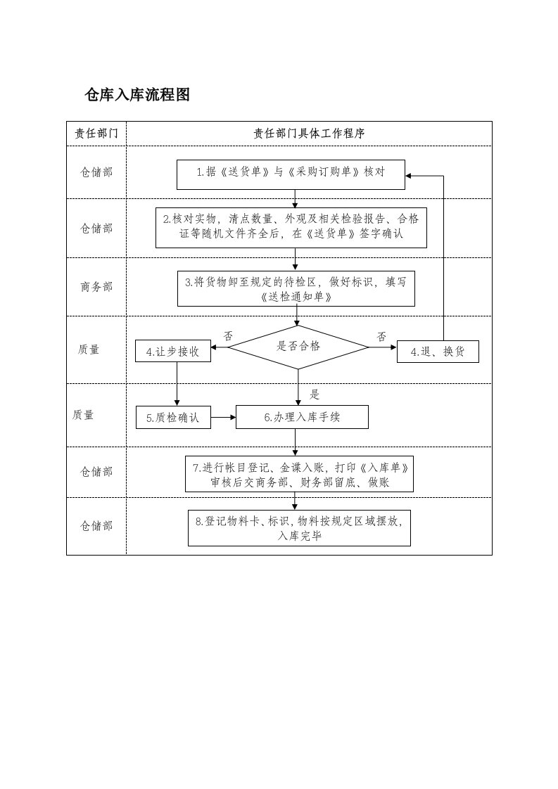 仓库入库流程图