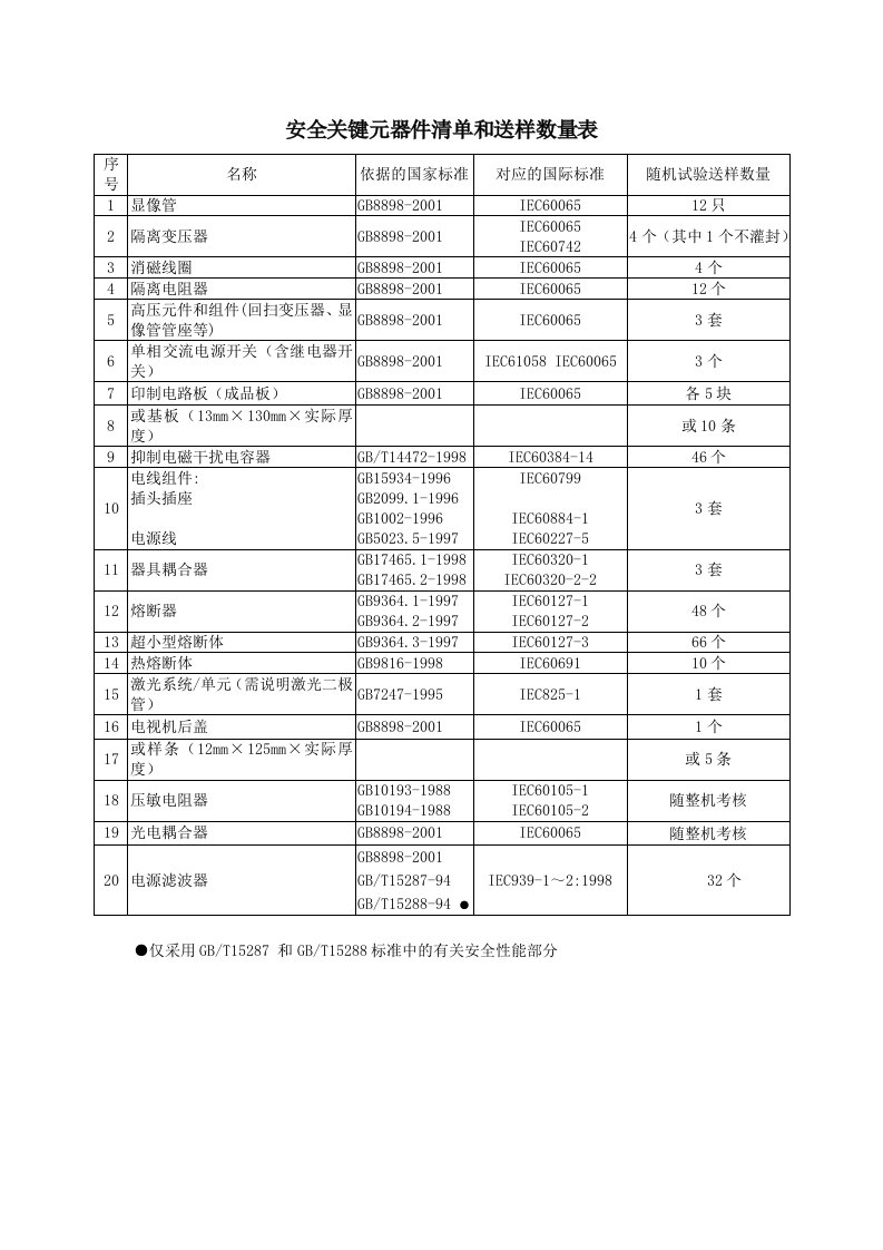 安全关键元器件清单和送样数量表