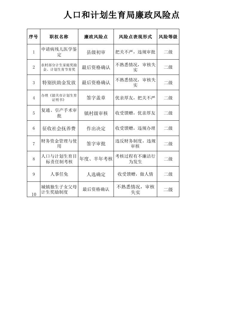 人口和计划生育局廉政风险点及防范措施一览表