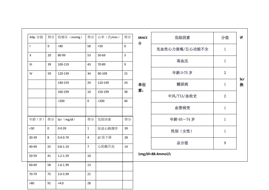 心内科常用分级评分