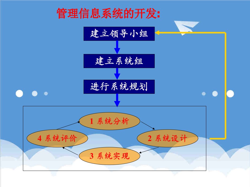 战略管理-4管理信息的战略规划和开发方法