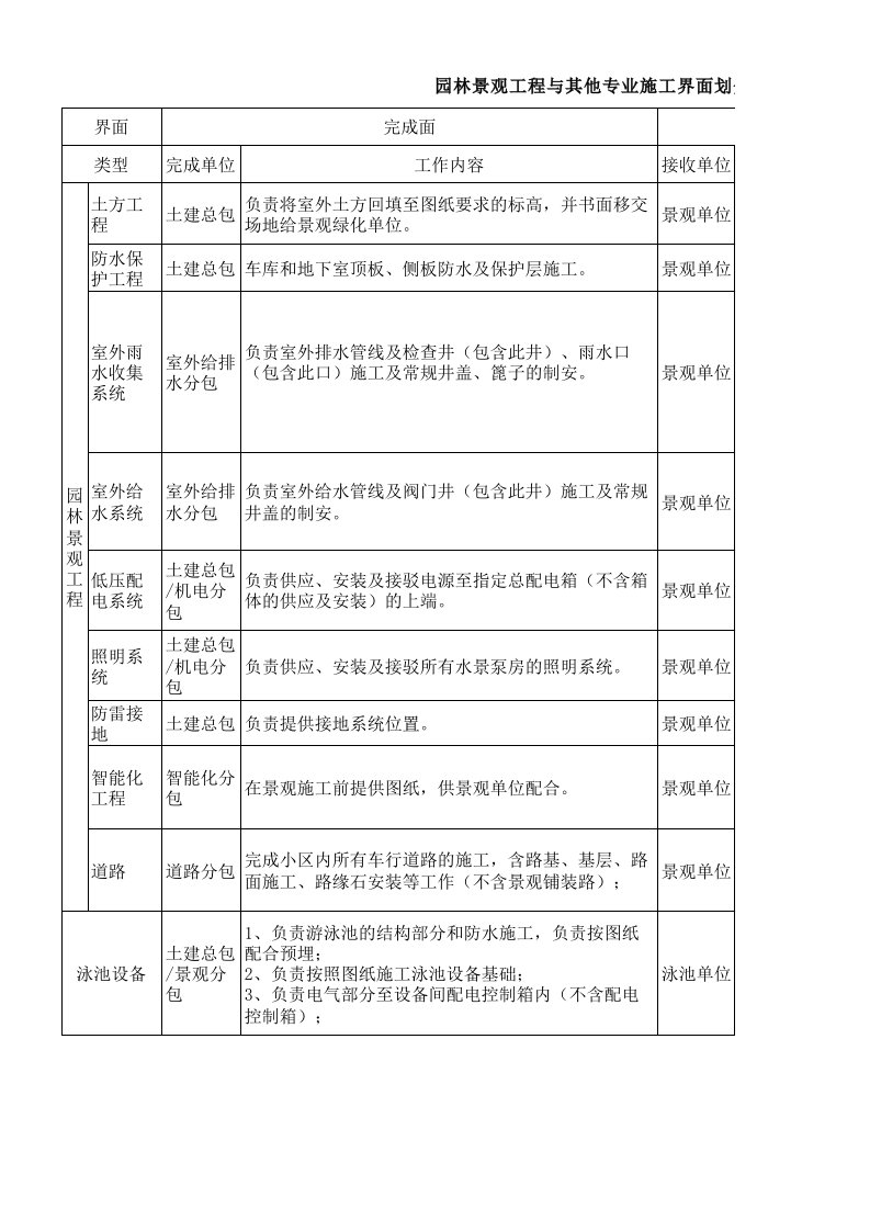 园林景观工程与其他专业施工界面划分标准