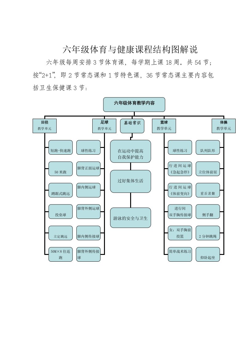 浅析六年级体育与健康课程结构图解说