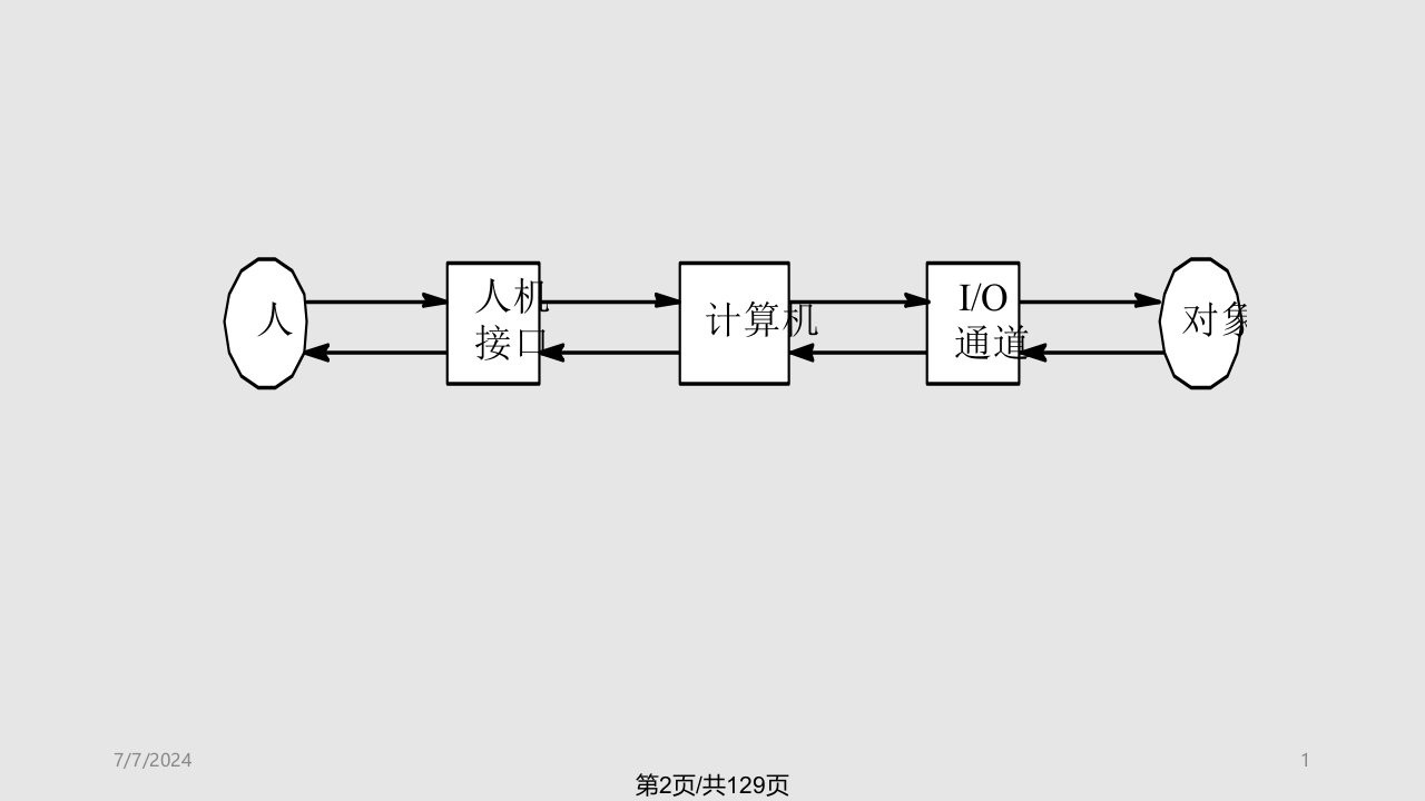 过程输入输出通道技术