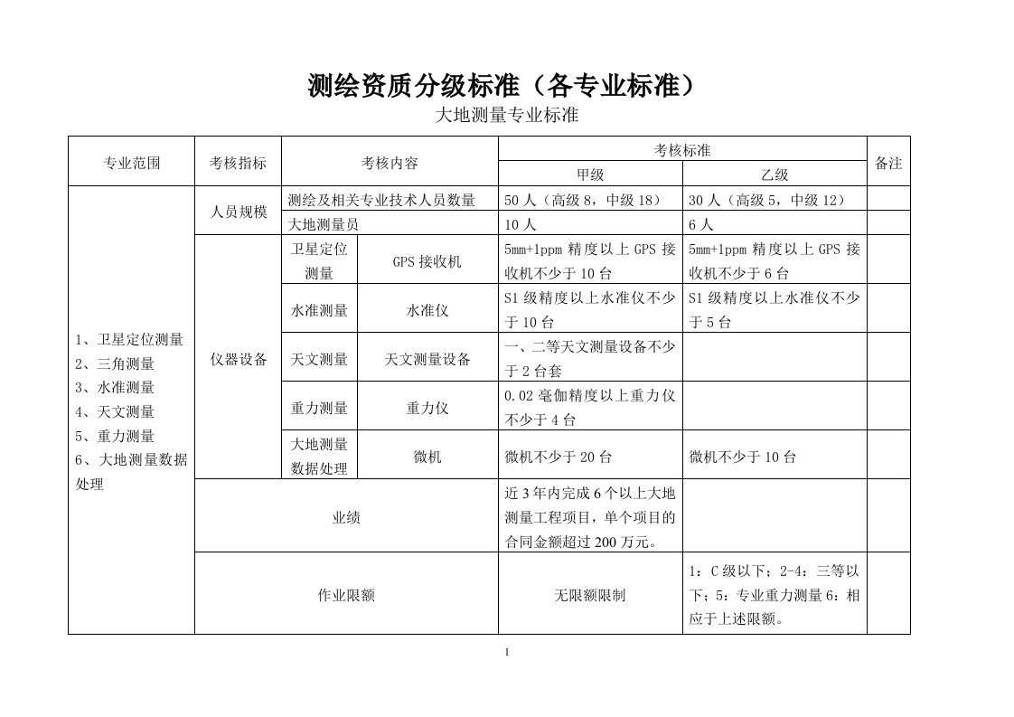 测绘资质分级标准（各专业标准）