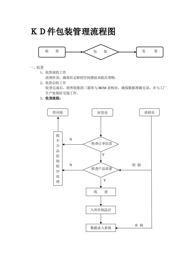 KD件包装管理流程图