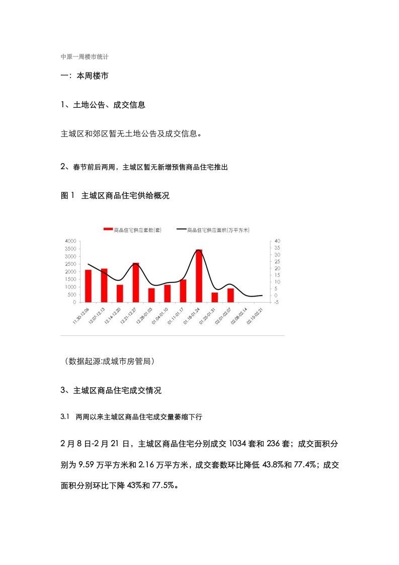 2021年成都住宅市场分析报告