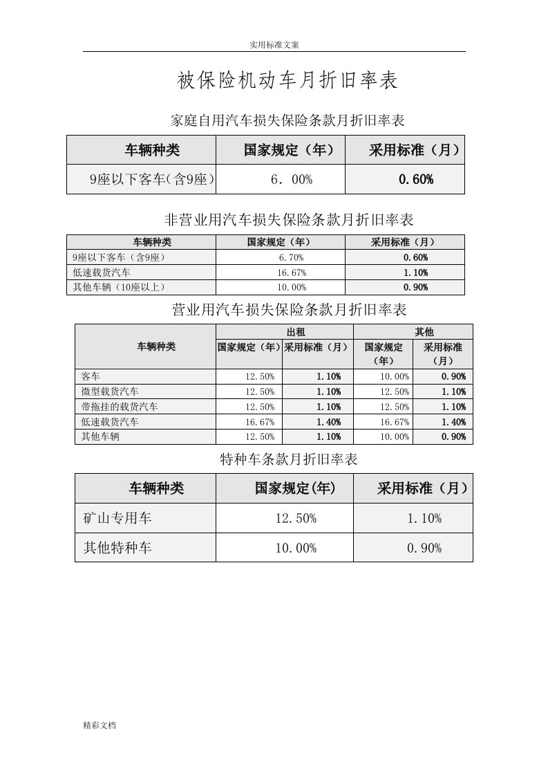 被保险机动车月折旧率表