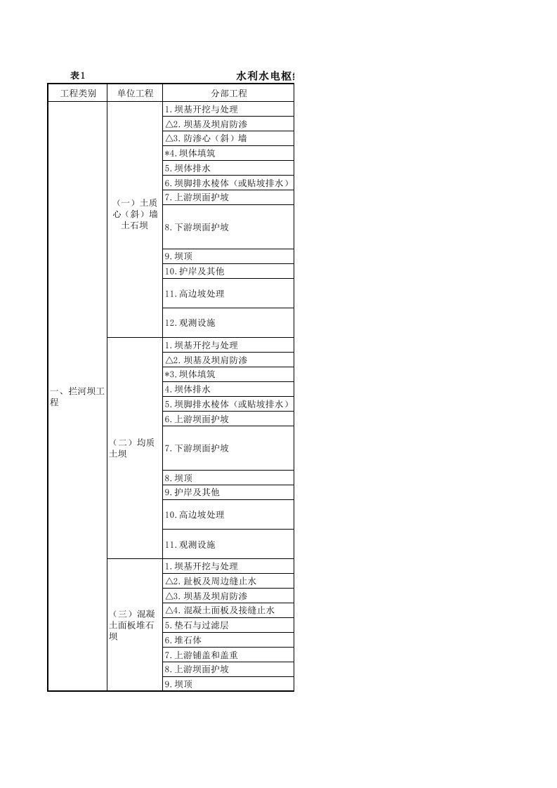 水利水电枢纽工程项目划分表