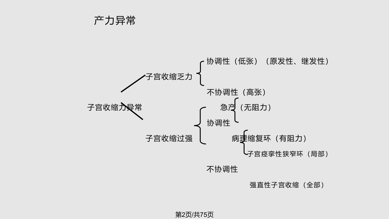 异常分娩学时