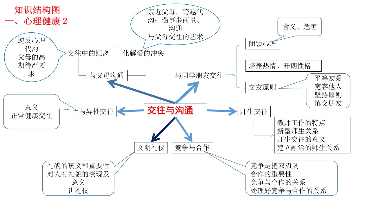 初中政治复习知识结构图