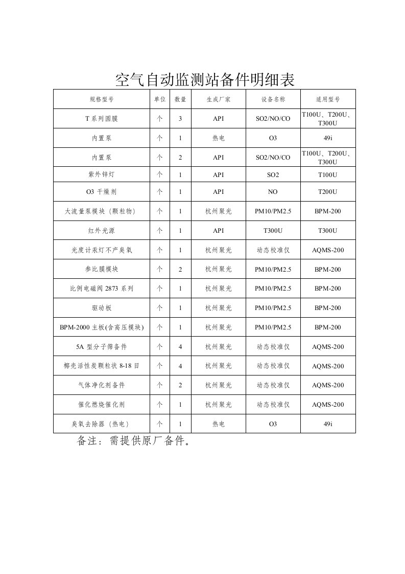 空气自动监测站备件明细表