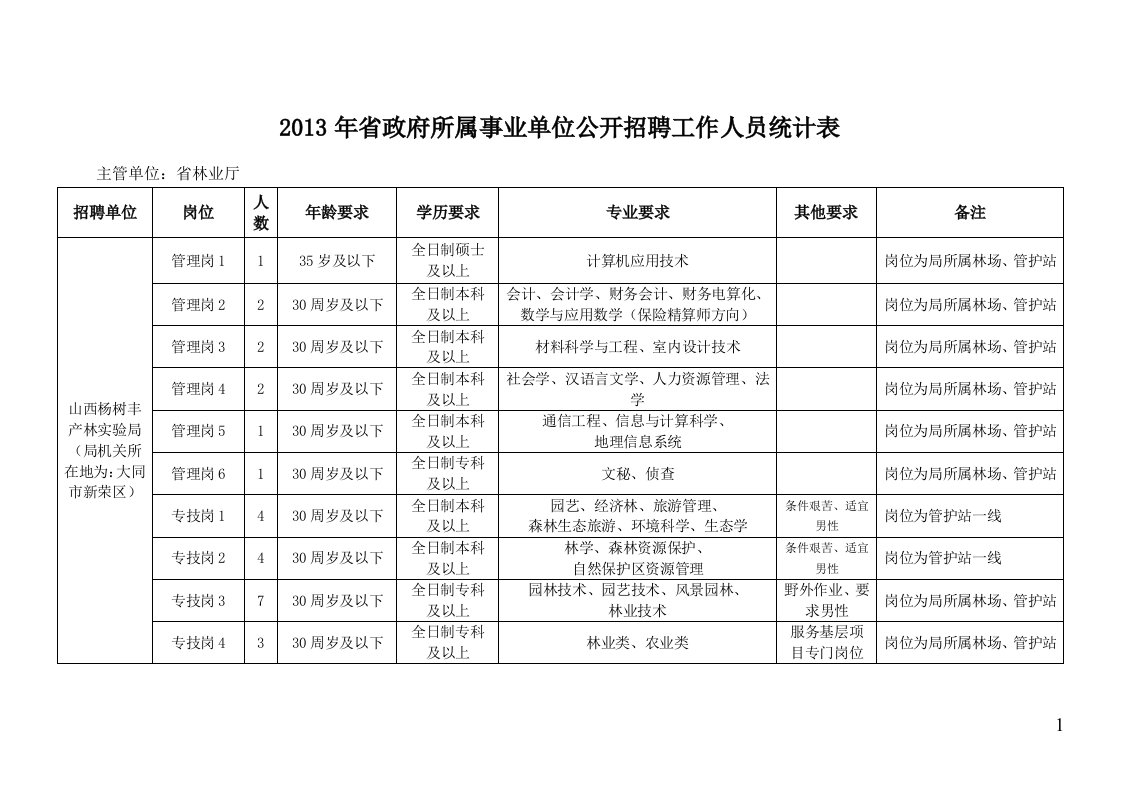 省政府所属事业单位公开招聘工作人员统计表