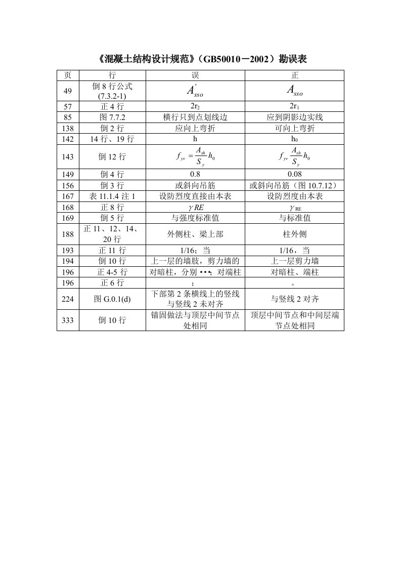 建筑资料-混凝土结构设计规范GB50010－2002勘误表