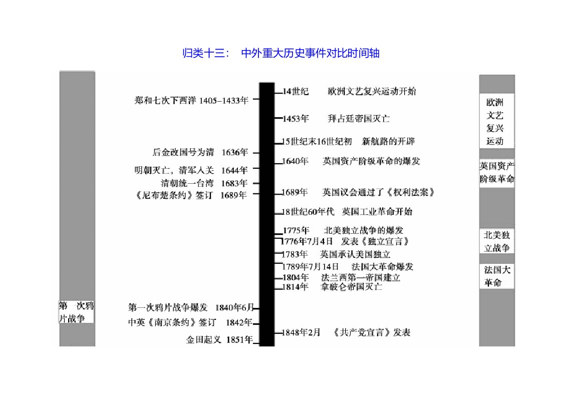 中外重大历史事件对比时间轴