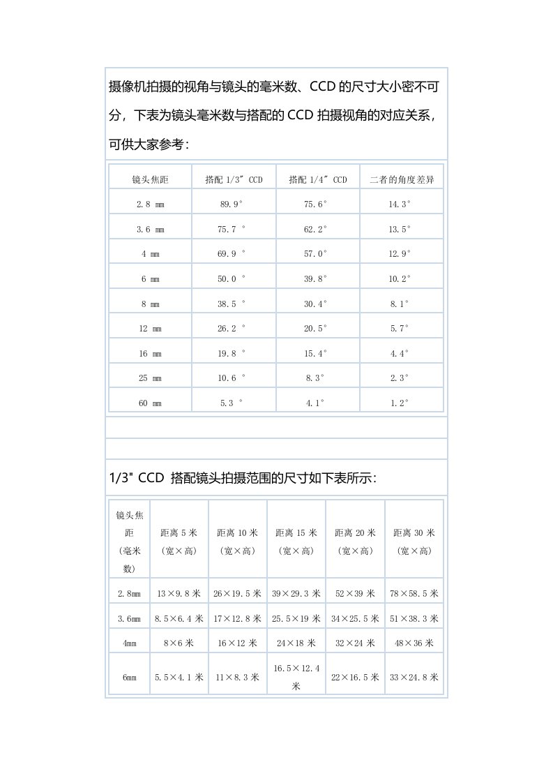 摄像机监控距离对照表