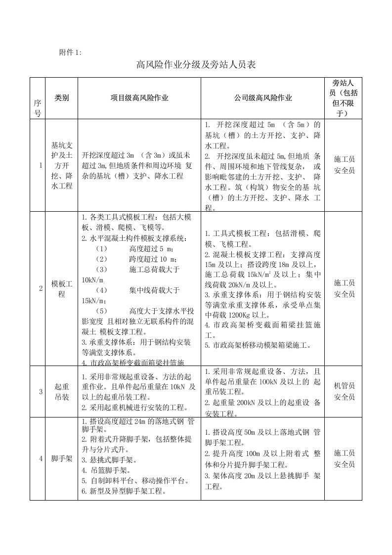 高风险作业分级表