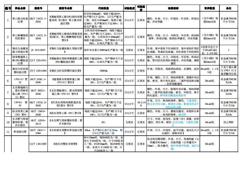 原材料取样批量检测指标