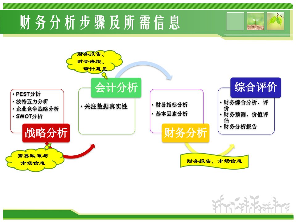 第三周企业分析之会计财务分析