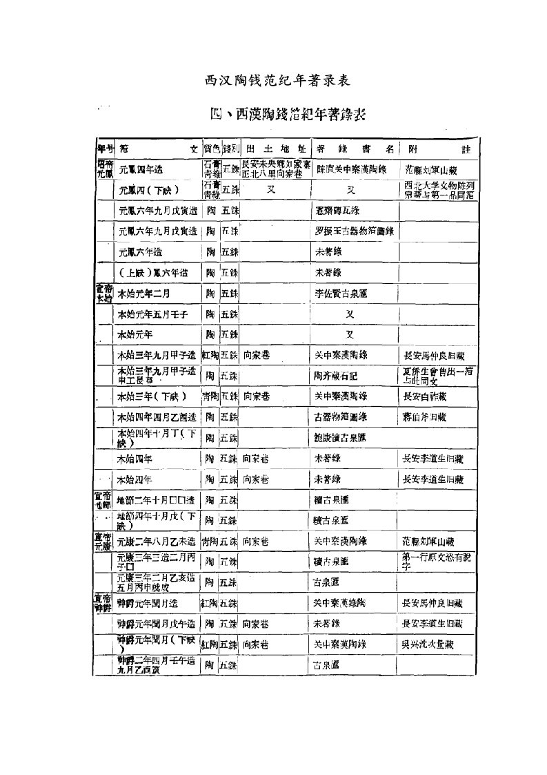 西汉陶钱范纪年著录表