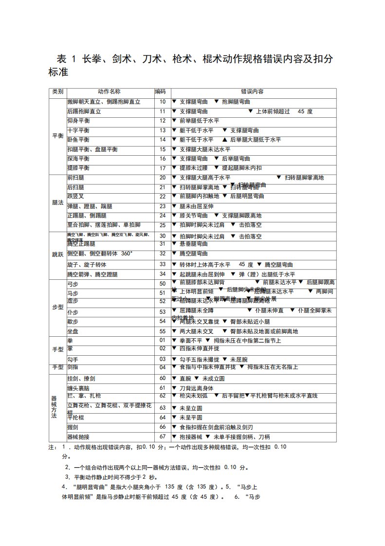 2012武术套路规则和裁判法-表格