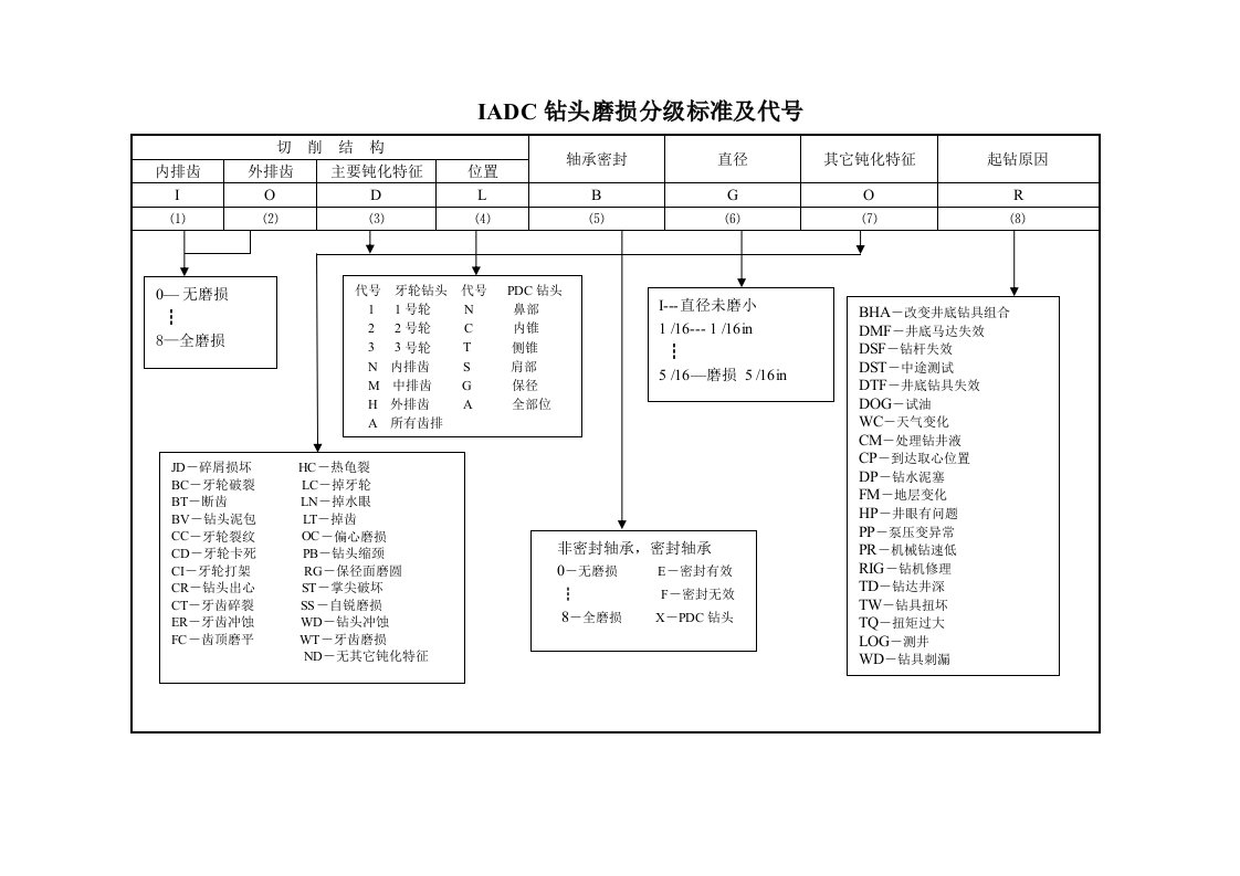 IADC钻头磨损分级标准和代号