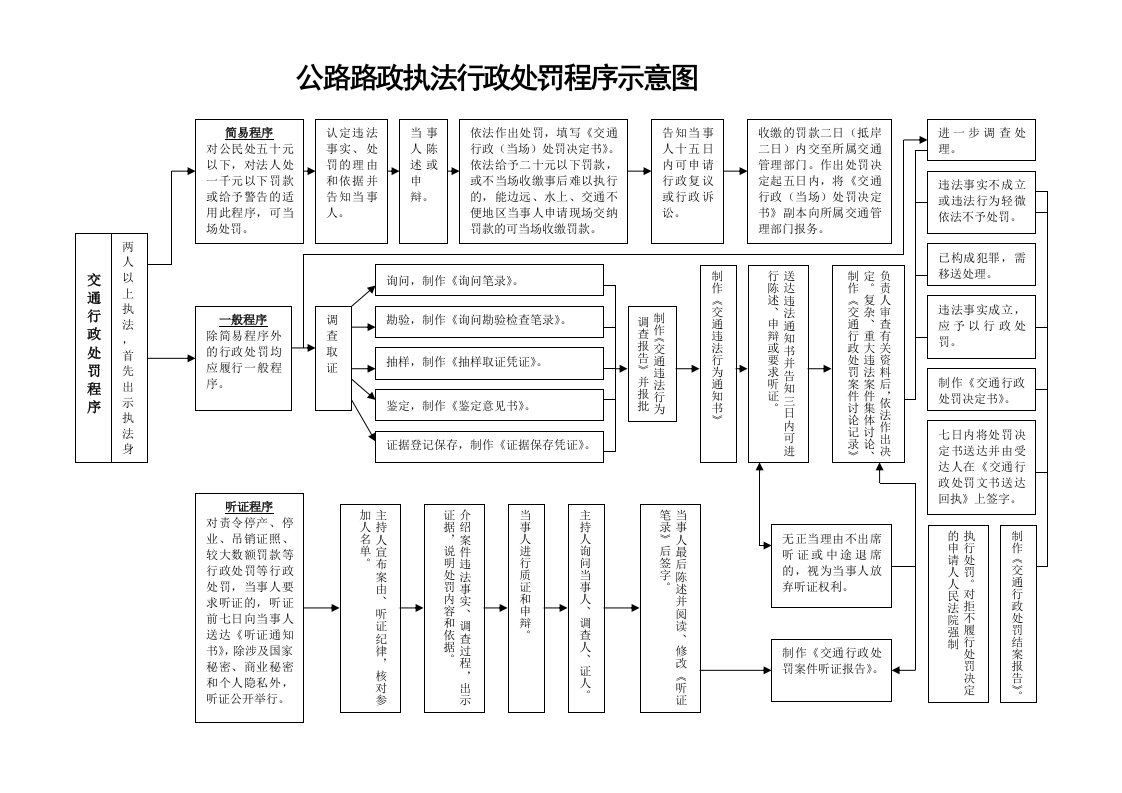 公路路政执法行政处罚程序示意图