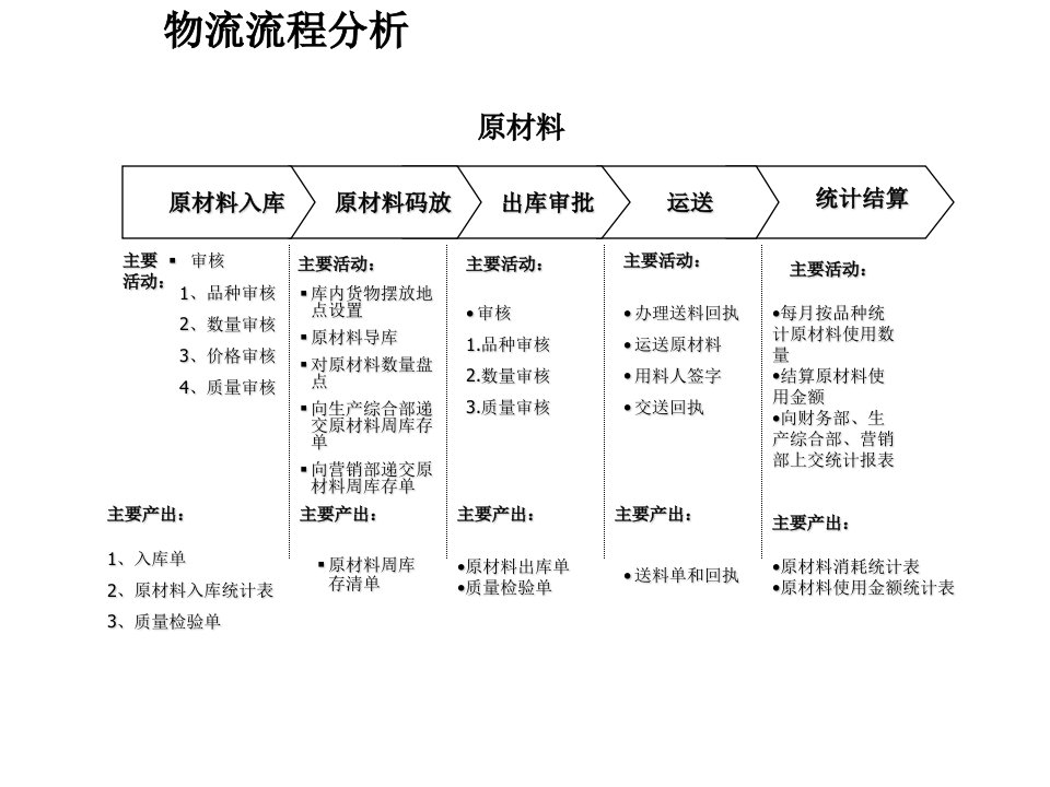 物流行业-物流工作流程