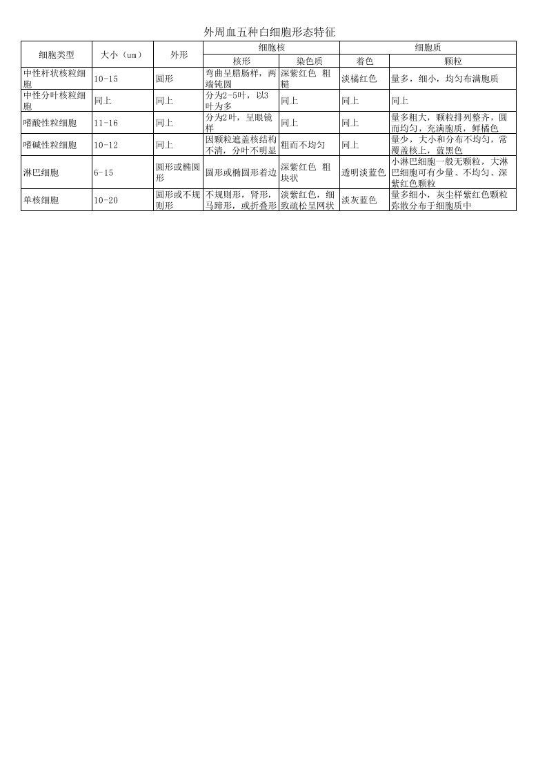 外周血五种白细胞形态特征