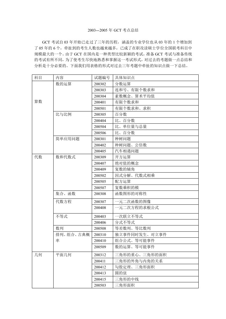 历年工程硕士(GCT)数学真题考点分布