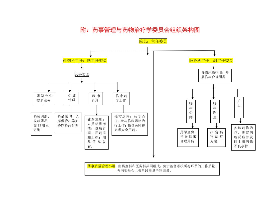 [精品]药事管理制度组织机构图