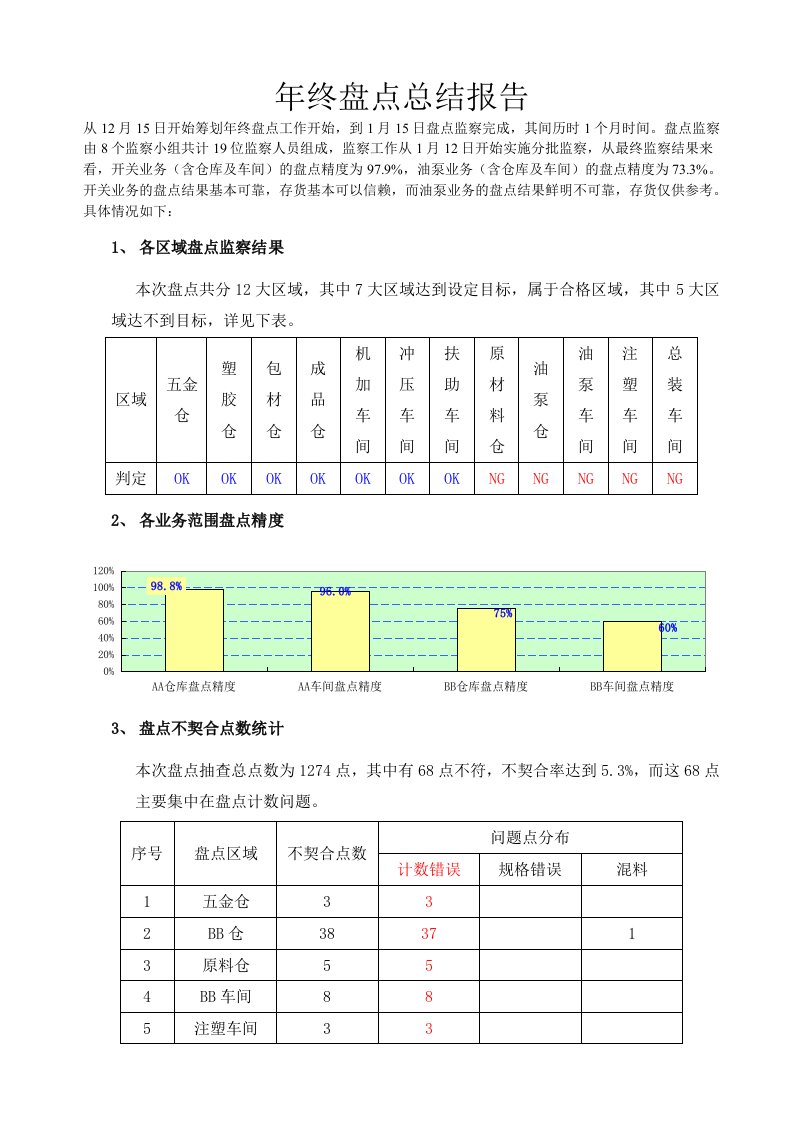 年终盘点总结报告，年终各区域盘点监察结果与问题分析