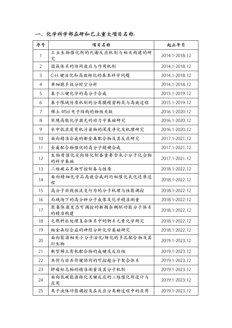 化学科学部在研和已立重大项目名称