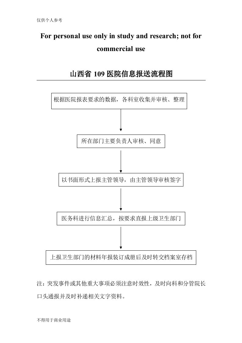 二级医院信息科关于信息报送流程图