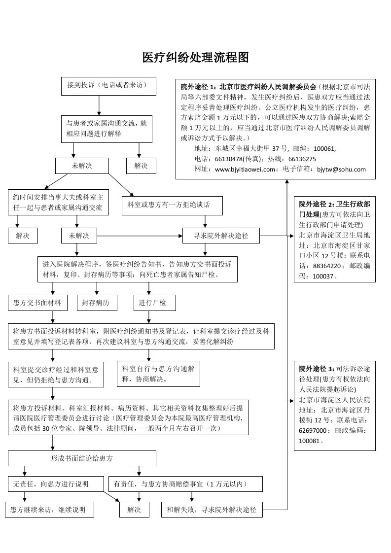 医疗纠纷处理流程图