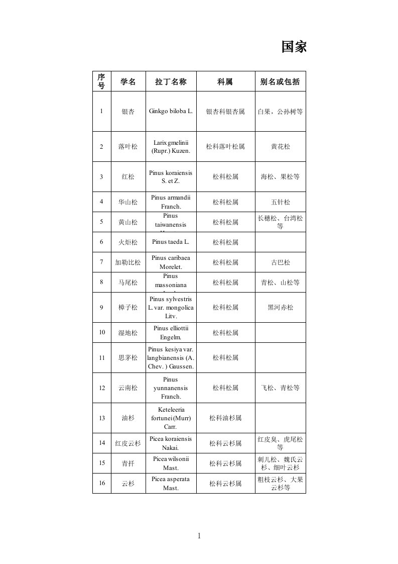 国家储备林树种