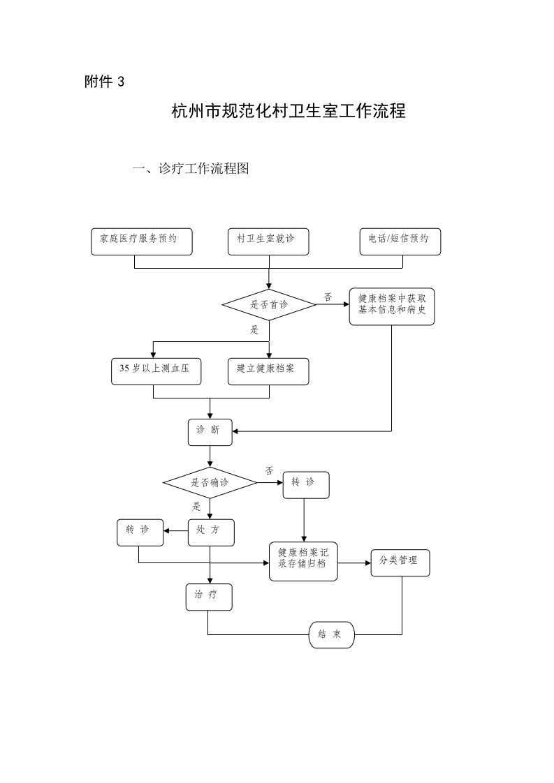 附件3杭州市规范化村卫生室工作流程