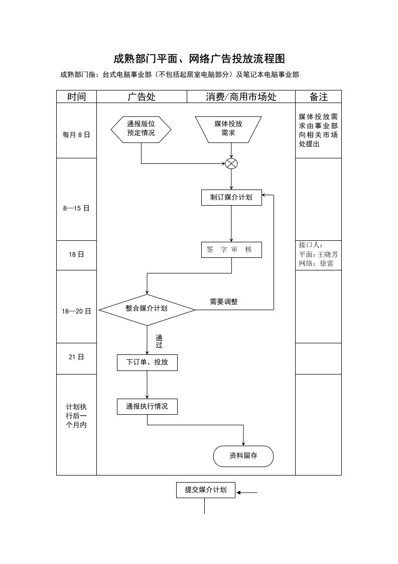 成熟部门平面、网络广告媒体投放流程图(doc)-广告知识