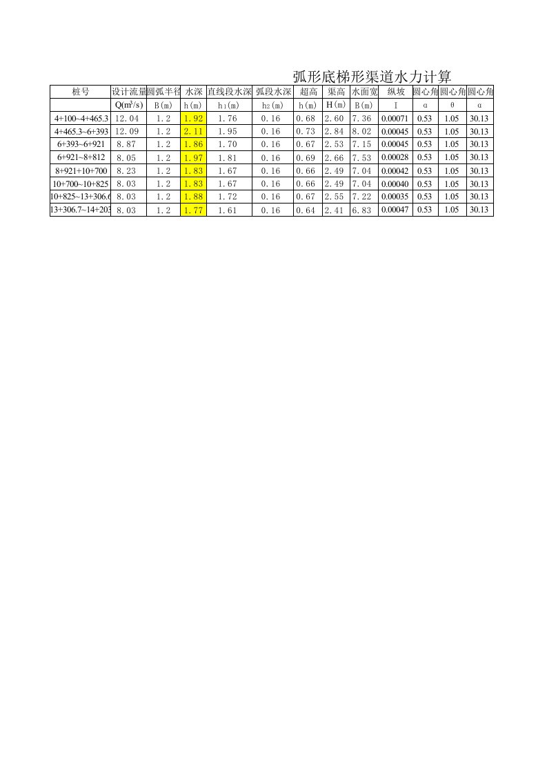 工程资料-弧型底梯形渠道水力计算