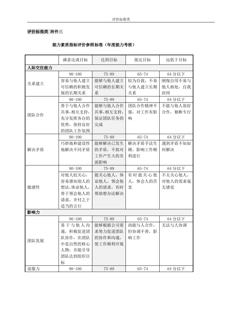 评价标准类表格（山谷蓝考评制度附件）