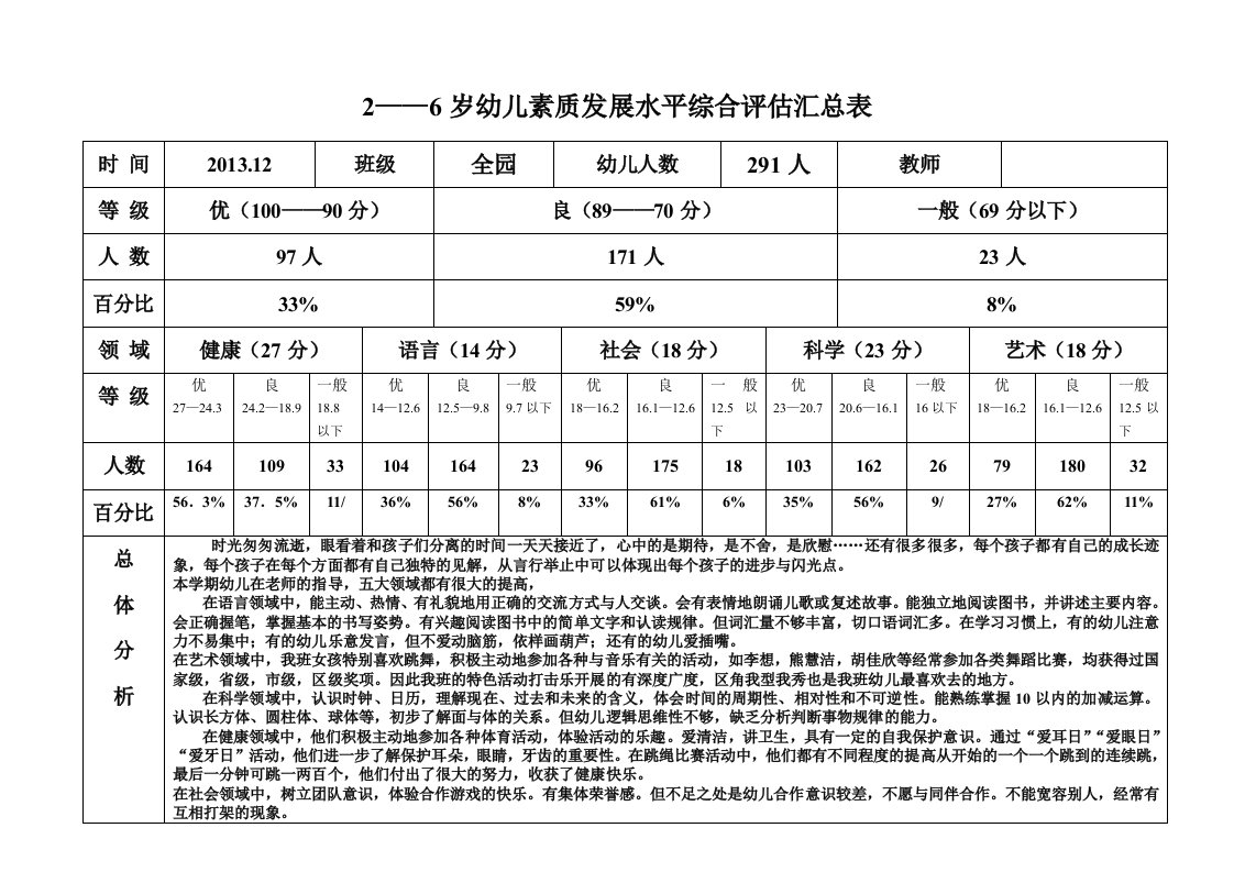 幼儿素质发展水平综合评估总表