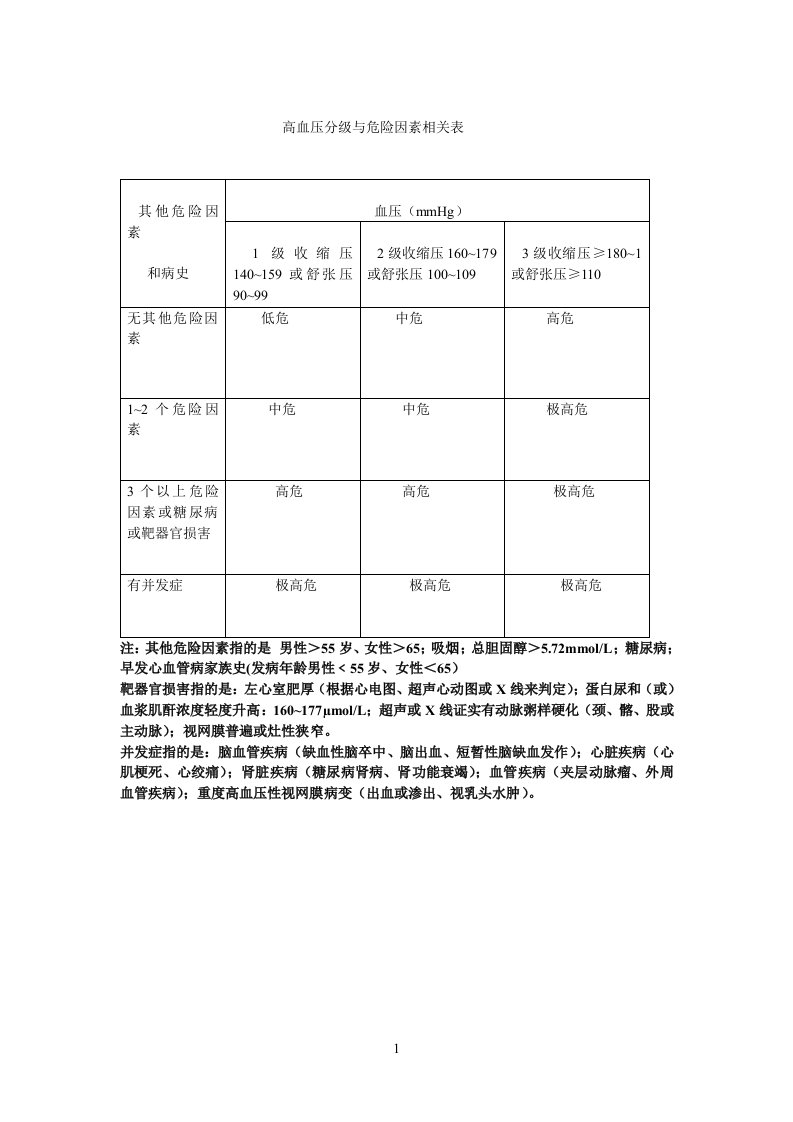 高血压分级与危险因素相关表