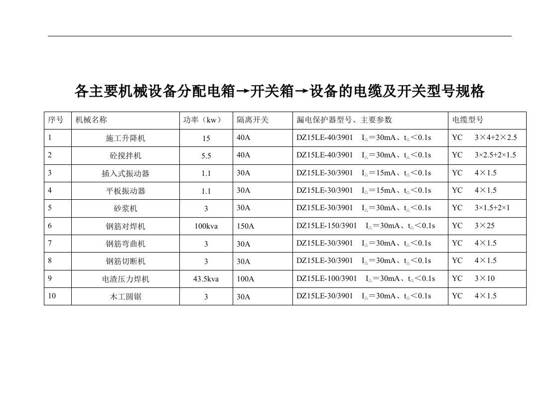 建筑资料-各主要机械设备分配电箱→开关箱→设备的电缆及开关型号规格