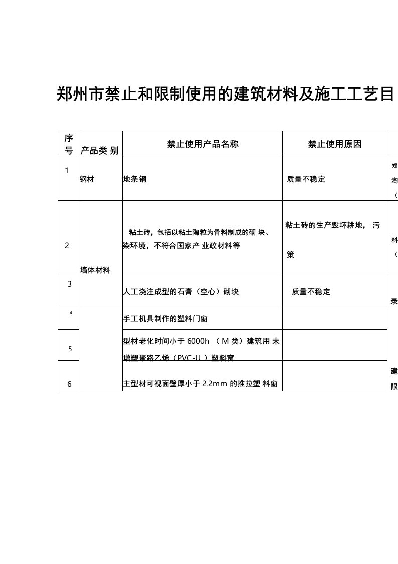 禁止和限制使用的建筑材料及施工工艺目录