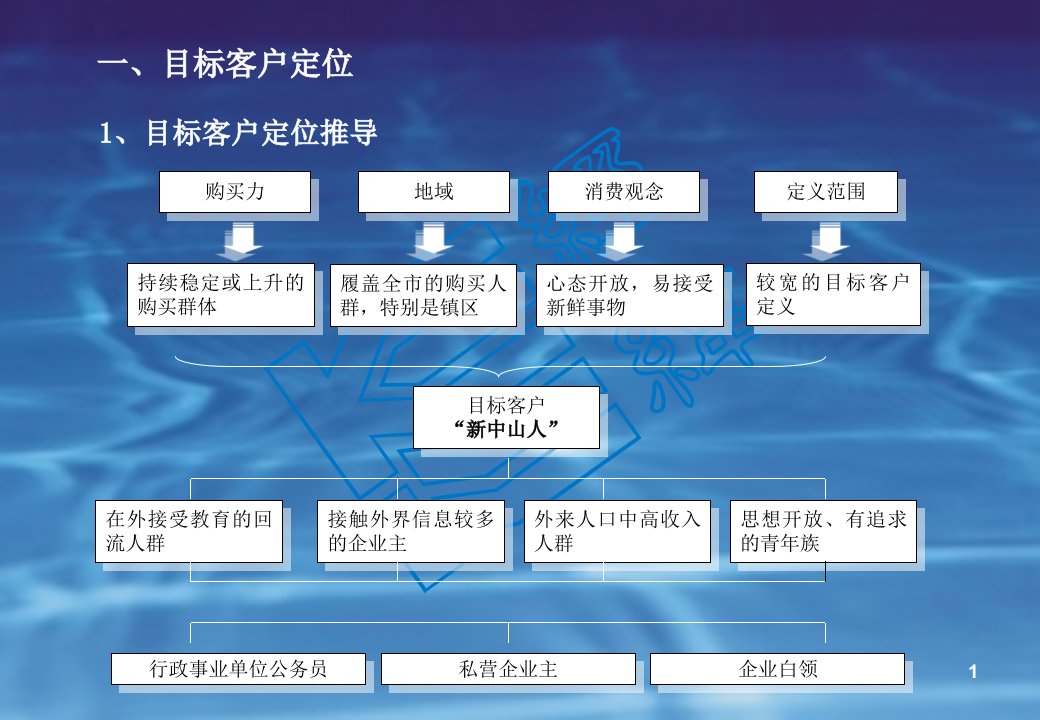 中山某地产四季花城项目前期定位与产品经伟