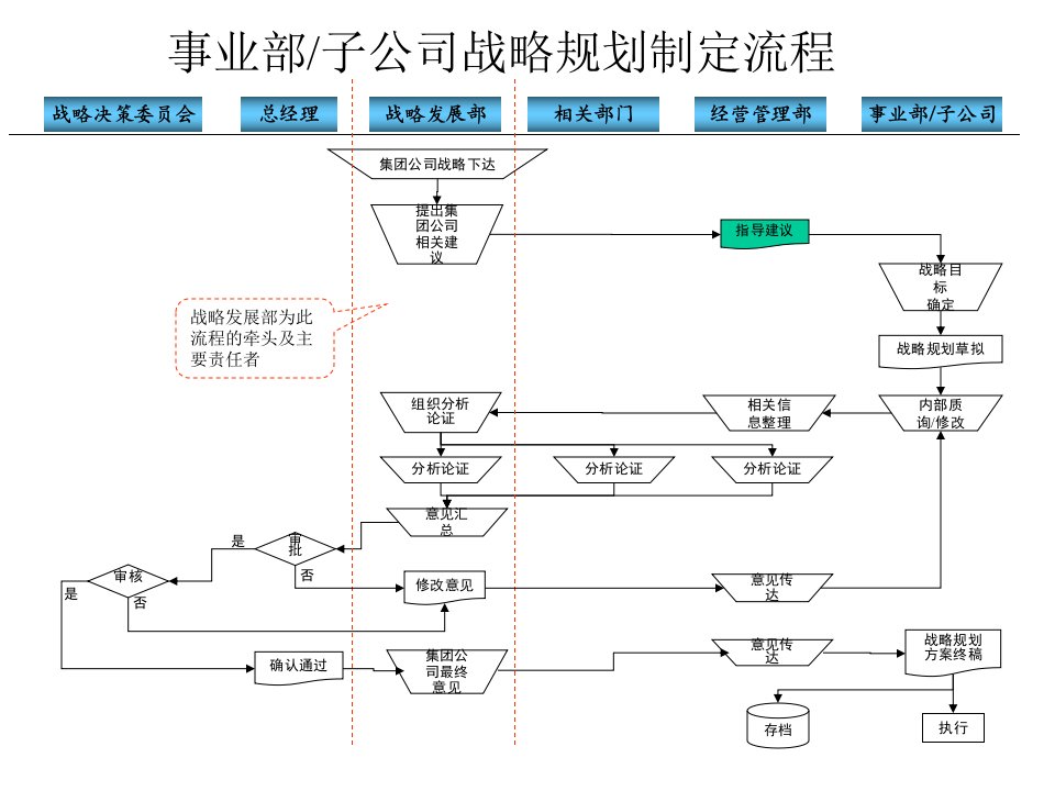 电力行业-事业部-战略规划制定流程